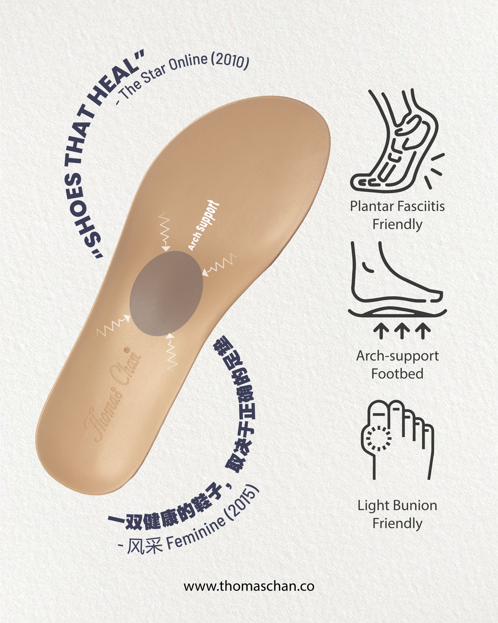 Thomas Chan Arch-support Footbed with features for plantar fasciitis and light bunion relief. Displayed is a tan-colored footbed labeled 'Arch Support' in the center, with illustrated icons highlighting its benefits: plantar fasciitis friendly, arch-support footbed, and light bunion friendly. Testimonials from The Star Online (2010) - 'Shoes That Heal,' and Feminine (2015) in Chinese. Website: www.thomaschan.co.